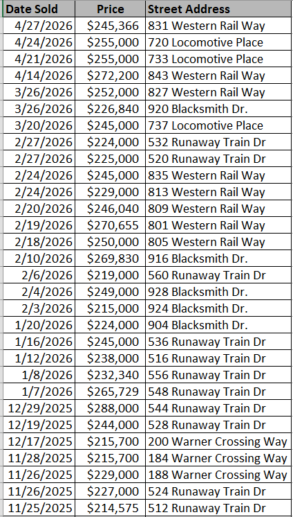 List of homes sold in Warner Crossing by Lennar - data courtesy of Horry County Land Records